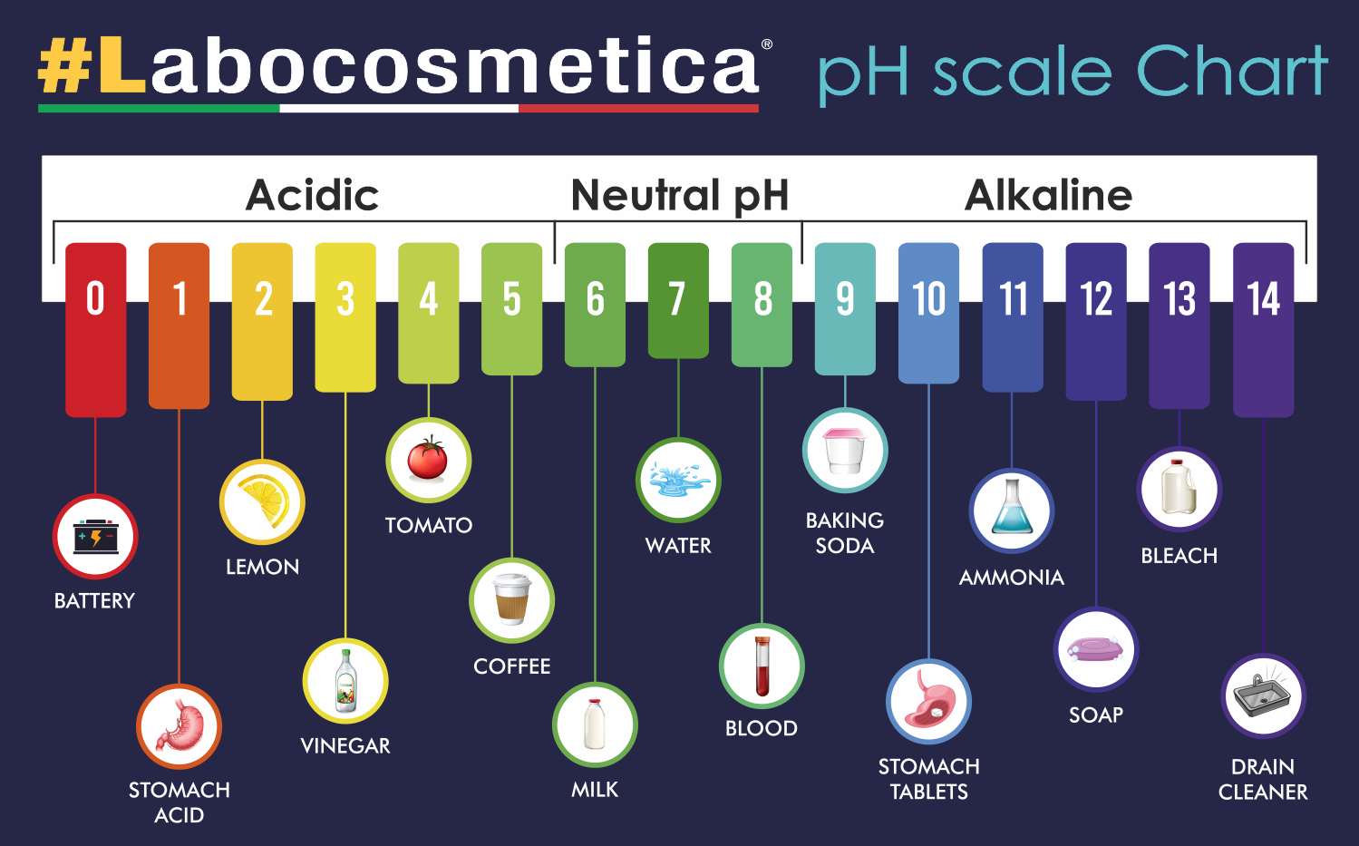 labocosmetica pH scale chart